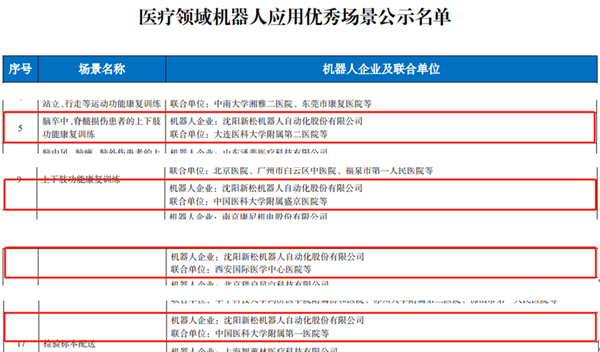 工信部名单颁布：sunbet官网多个医疗领域机械人利用优良场景入。